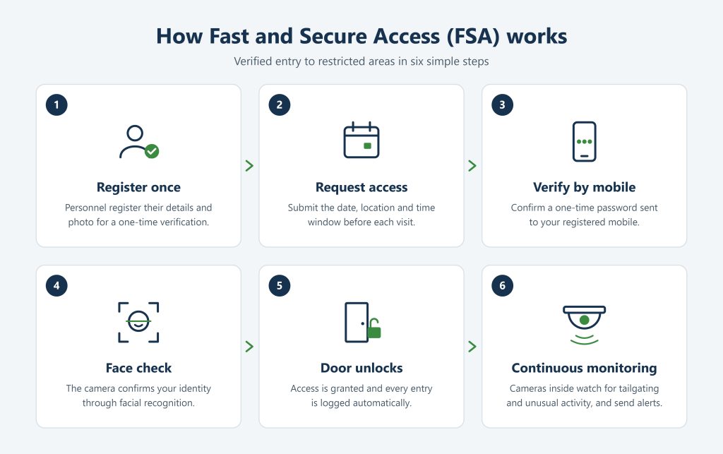 fsa infographic with features